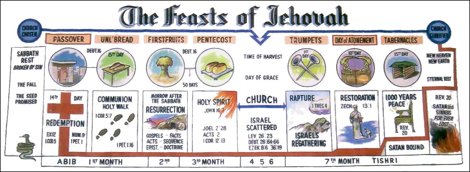 The Feasts of Jehovah Langley Christian Assembly
