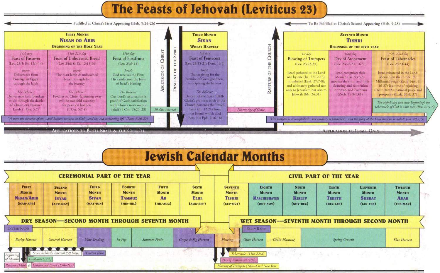 The Feasts of Jehovah - Langley Christian Assembly