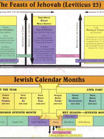 The Feasts of Jehovah - Langley Christian Assembly