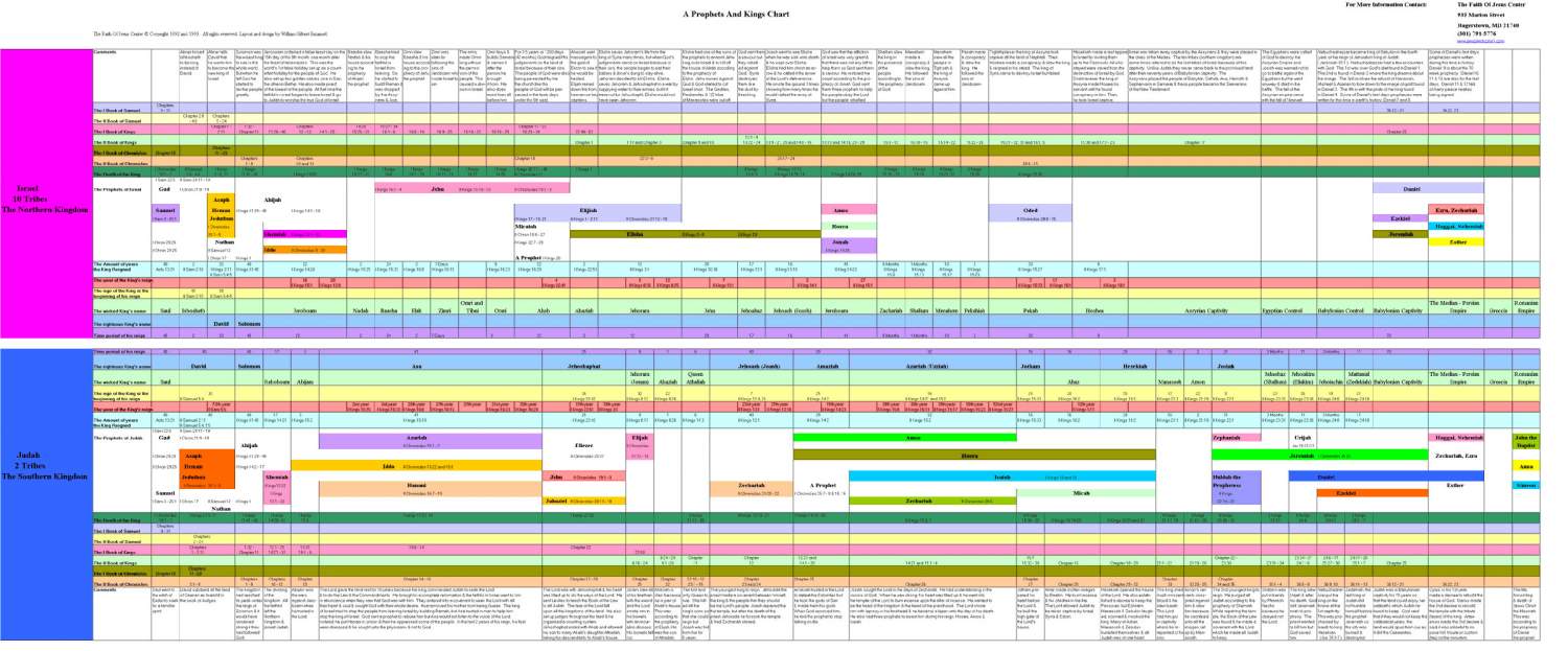 bible timeline kings and prophets