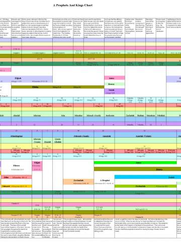 Biblical Timeline Chart Of Prophets And Kings